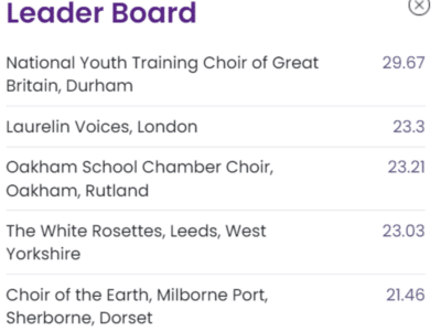 Screenshot from choir competition showing Oakham School Chamber Choir in third place (other competitors: National Youth Training Choir (1st), Laurelin Voices (2nd), The White Rosettes (4th), Choir of the Earth (5th)